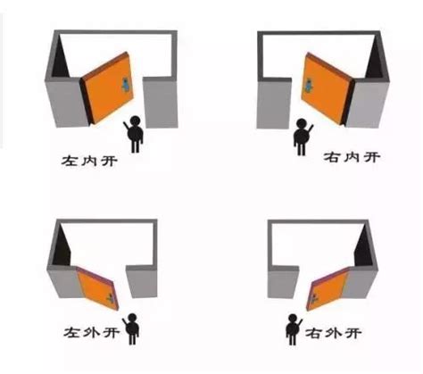 門 左開 右開|門的開向難題：左右為難